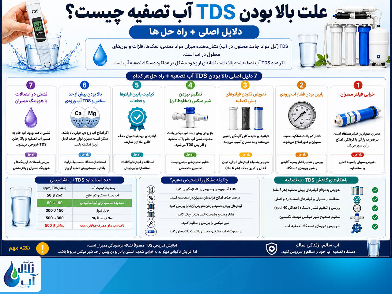 7 علت بالا بودن TDS آب تصفیه چیست؟ 1 7 علت بالا بودن TDS آب تصفیه چیست؟