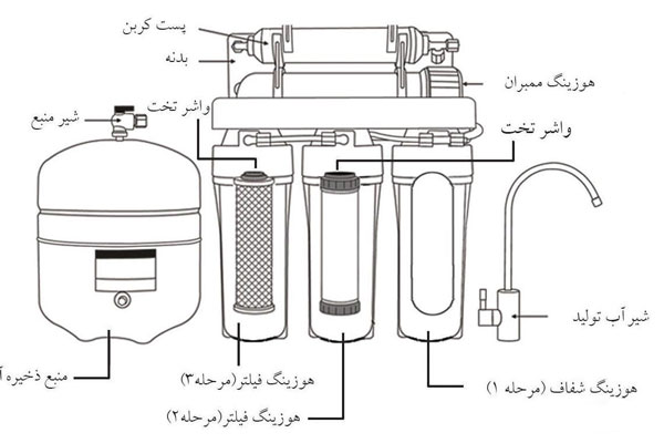 اجزای تشکیل دهنده دستگاه تصفیه آب خانگی