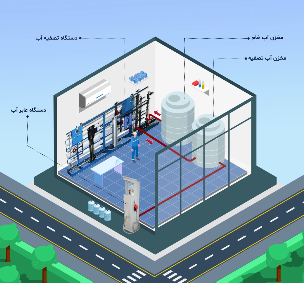 نحوه ایجاد مغازه آب فروشی