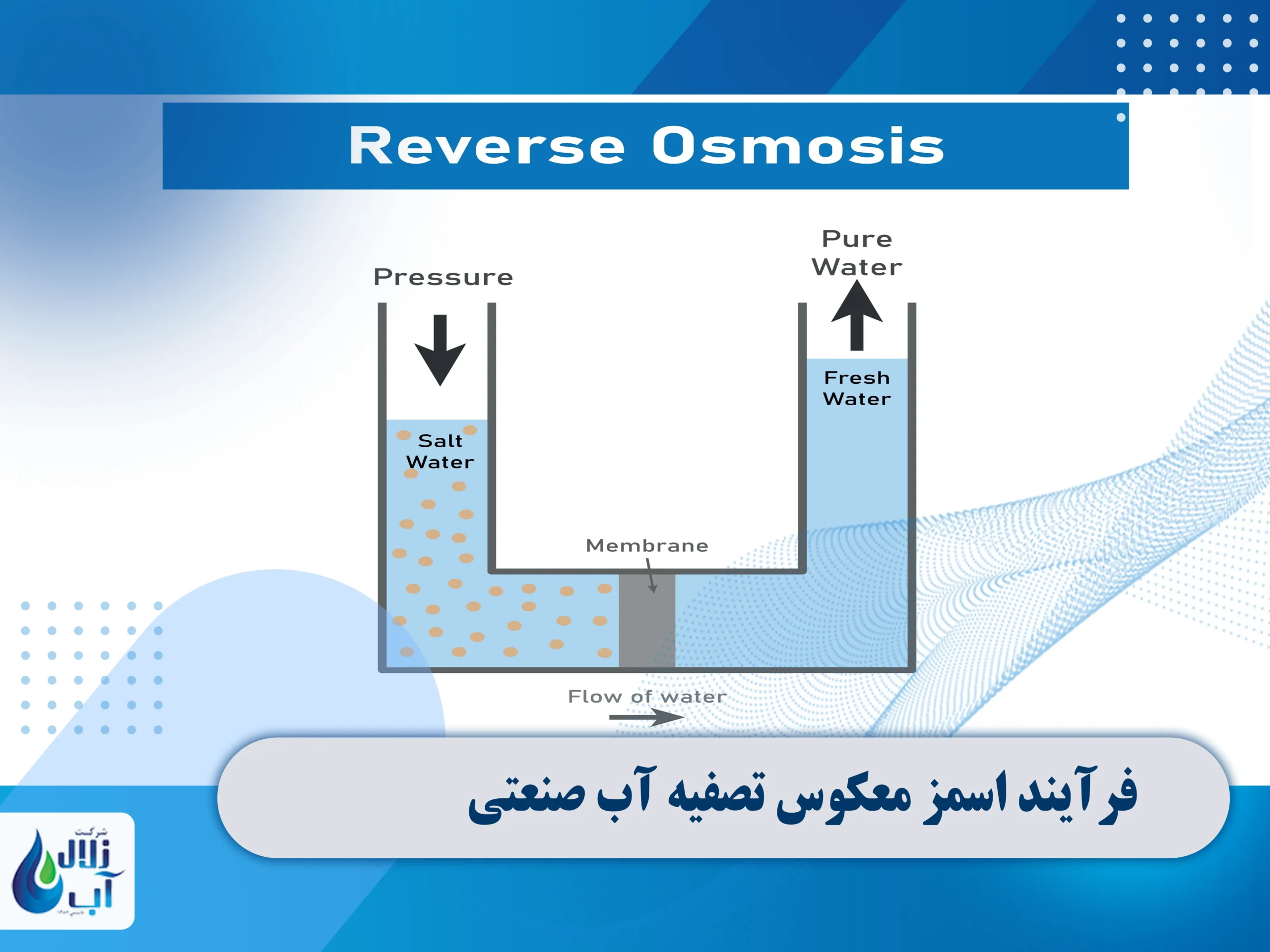 دستگاه تصفیه آب صنعتی در اهواز 1 فرآیند اسمز معکوس تصفیه آب صنعتی