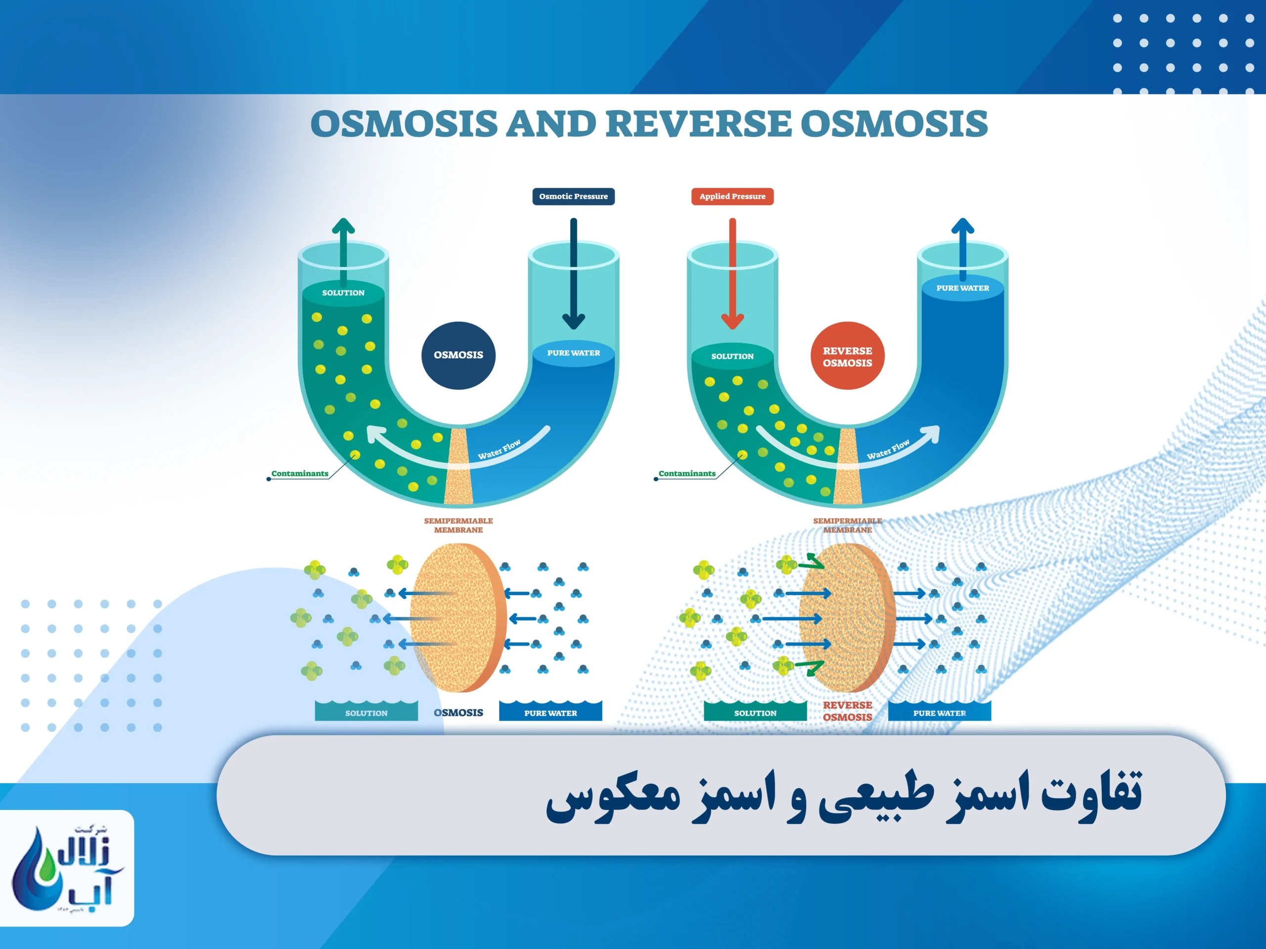 دستگاه تصفیه آب صنعتی در اهواز 3 تفاوت اسمز طبیعی و اسمز معکوس